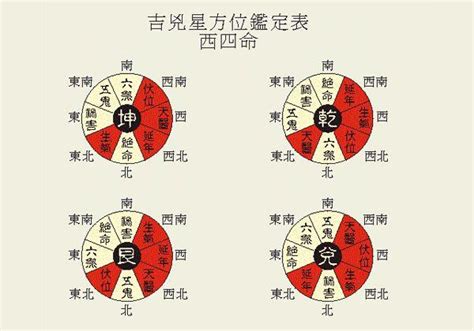 八宅風水佈局|八宅風水學入門基礎